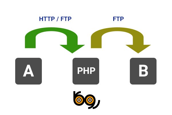 انتقال فایل از سرور خارجی به FTP